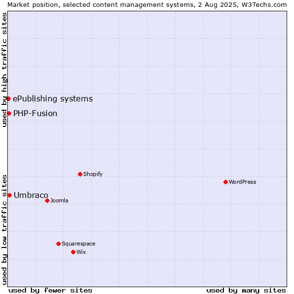 Market position of Umbraco vs. PHP-Fusion vs. ePublishing systems