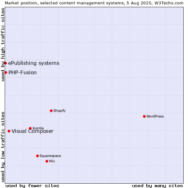 Market position of Visual Composer vs. PHP-Fusion vs. ePublishing systems