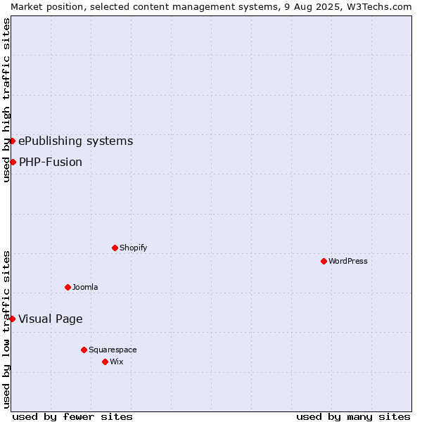 Market position of PHP-Fusion vs. Visual Page vs. ePublishing systems