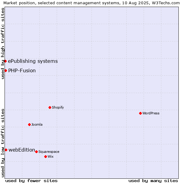 Market position of webEdition vs. PHP-Fusion vs. ePublishing systems