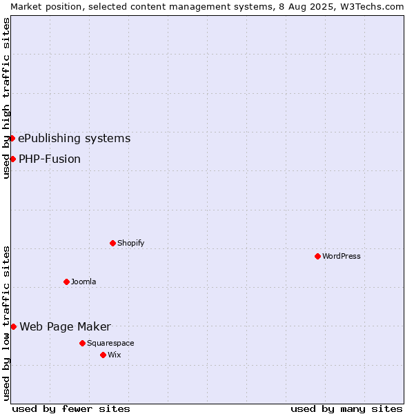 Market position of Web Page Maker vs. PHP-Fusion vs. ePublishing systems
