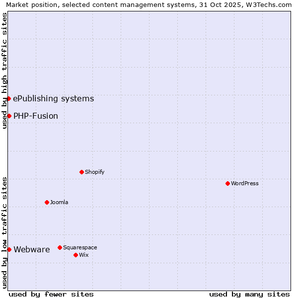 Market position of PHP-Fusion vs. Webware vs. ePublishing systems