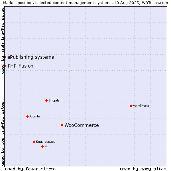 Market position of WooCommerce vs. PHP-Fusion vs. ePublishing systems