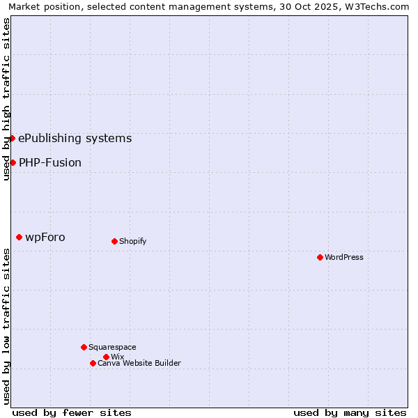 Market position of wpForo vs. PHP-Fusion vs. ePublishing systems