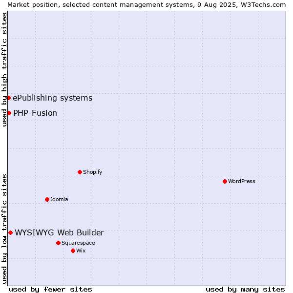 Market position of WYSIWYG Web Builder vs. PHP-Fusion vs. ePublishing systems