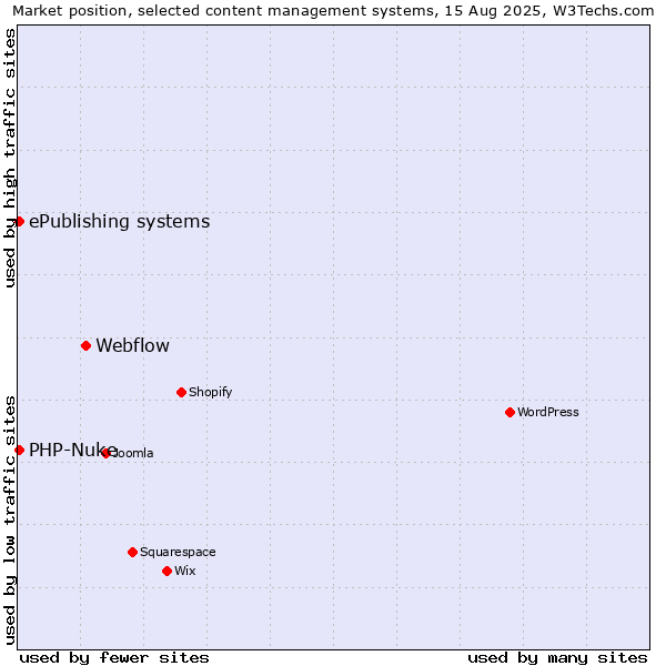 Market position of Webflow vs. PHP-Nuke vs. ePublishing systems