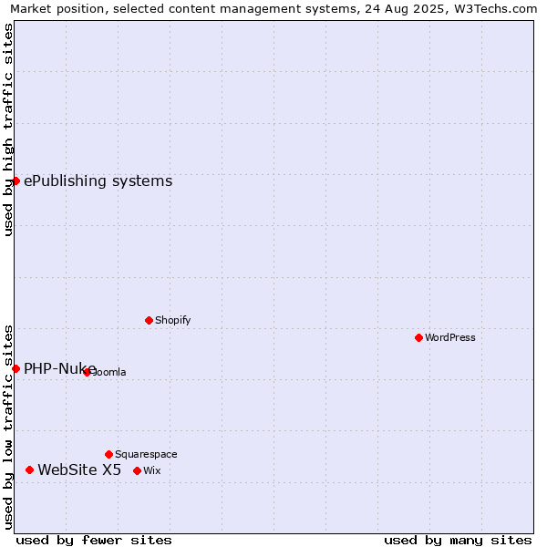 Market position of WebSite X5 vs. PHP-Nuke vs. ePublishing systems
