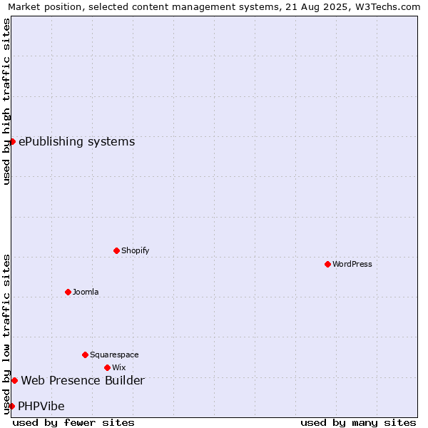 Market position of Web Presence Builder vs. ePublishing systems vs. PHPVibe