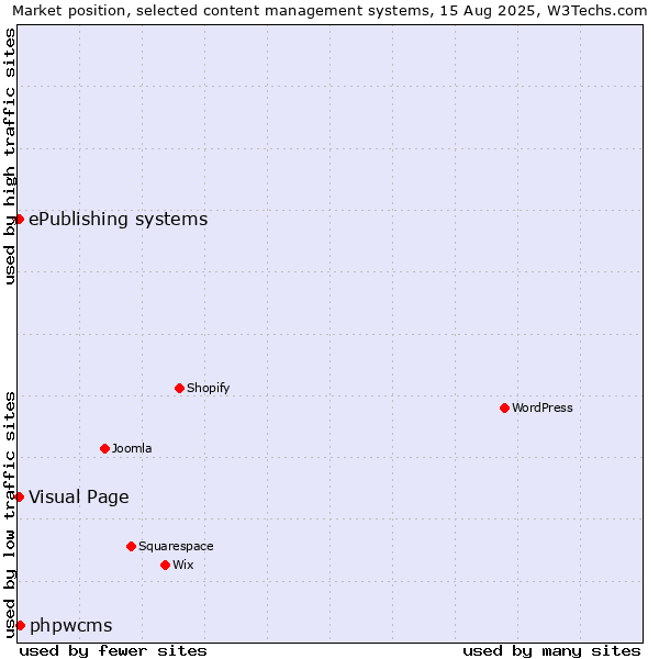 Market position of phpwcms vs. Visual Page vs. ePublishing systems