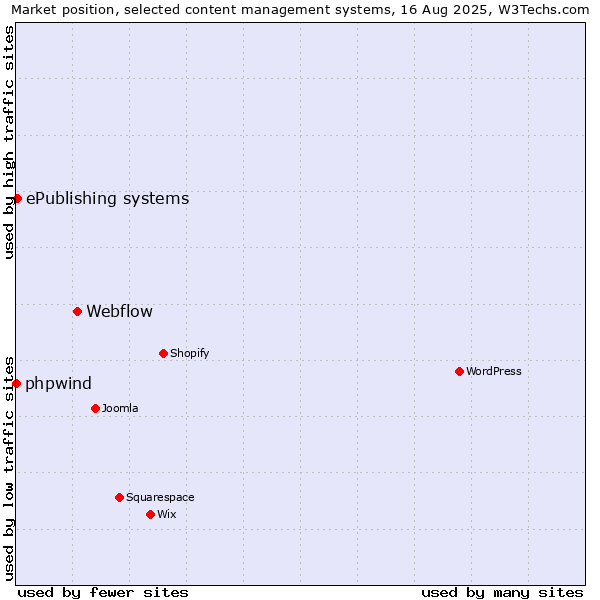 Market position of Webflow vs. ePublishing systems vs. phpwind