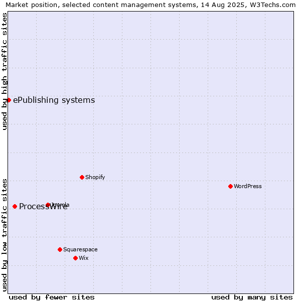 Market position of ProcessWire vs. ePublishing systems