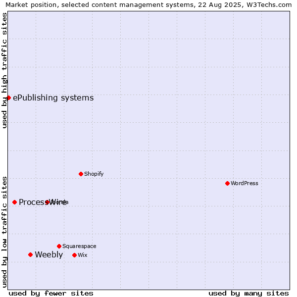 Market position of Weebly vs. ProcessWire vs. ePublishing systems