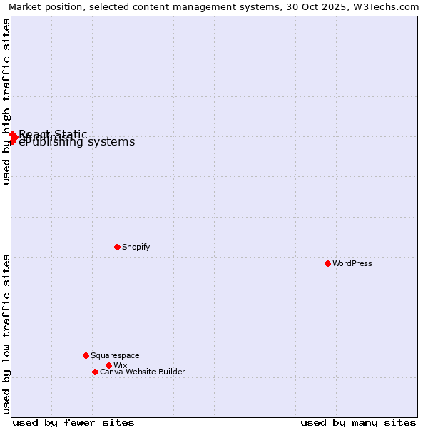 Market position of VuePress vs. React Static vs. ePublishing systems