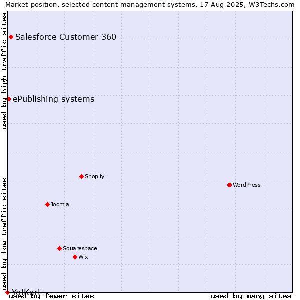 Market position of Salesforce Customer 360 vs. ePublishing systems vs. Yo!Kart