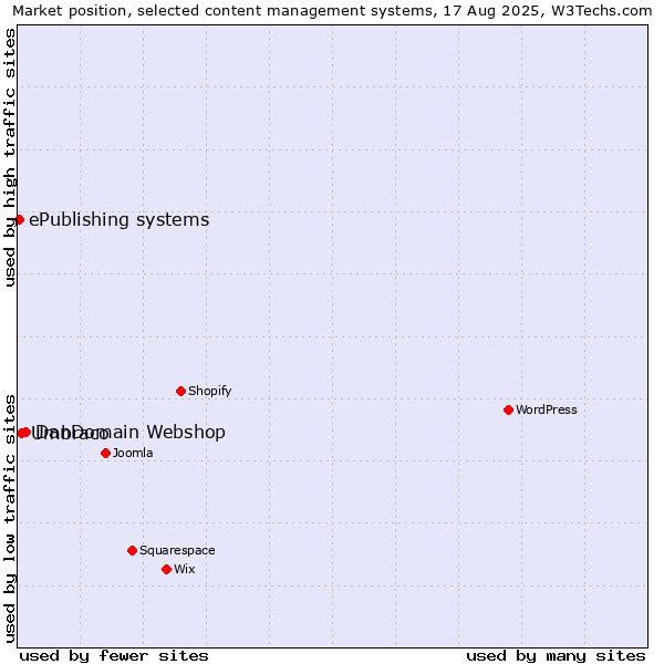 Market position of DanDomain Webshop vs. Umbraco vs. ePublishing systems