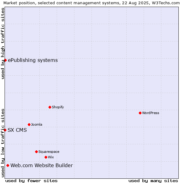 Market position of Web.com Website Builder vs. ePublishing systems vs. SX CMS
