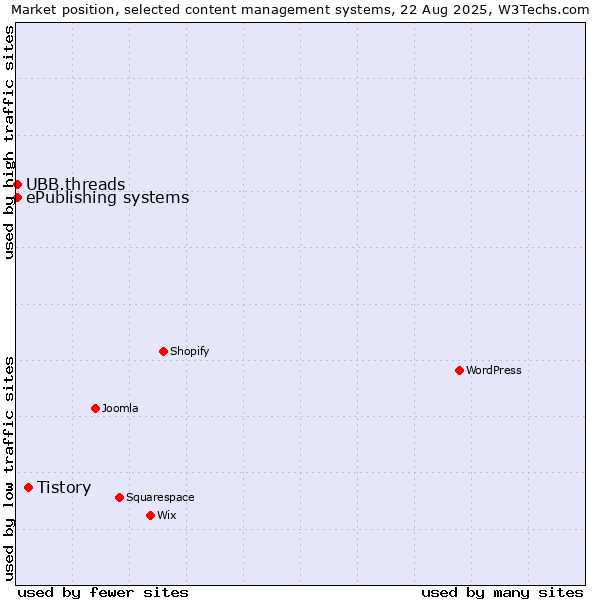 Market position of Tistory vs. UBB.threads vs. ePublishing systems