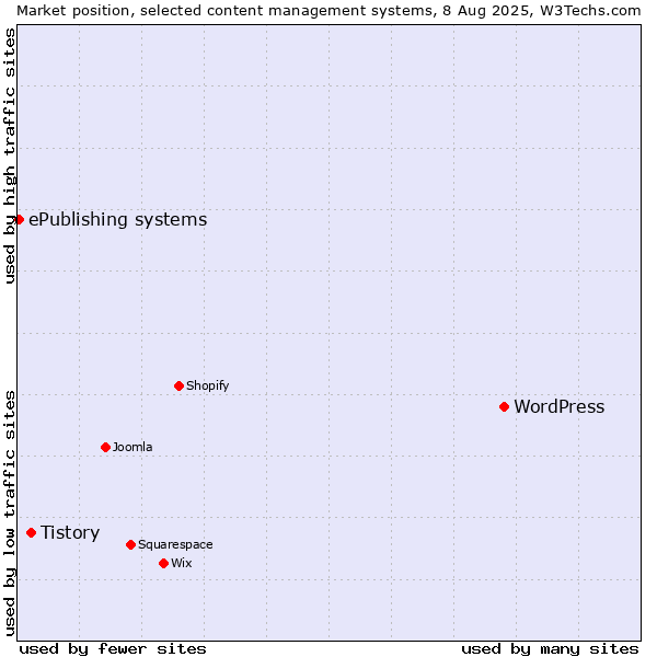 Market position of WordPress vs. Tistory vs. ePublishing systems