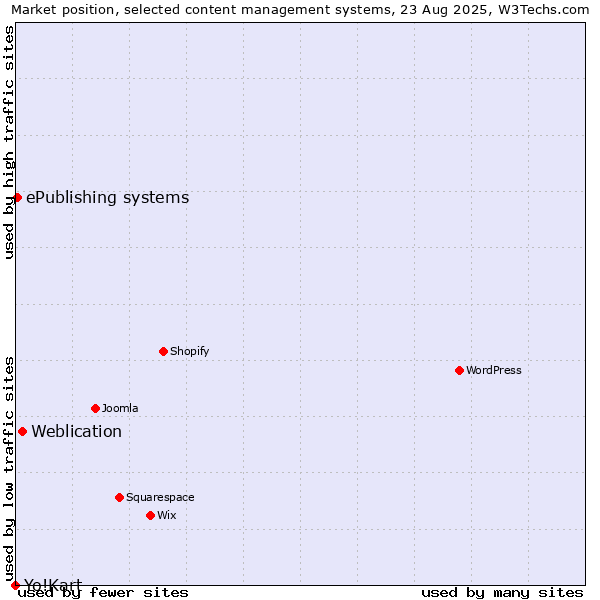 Market position of Weblication vs. ePublishing systems vs. Yo!Kart