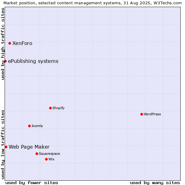 Market position of XenForo vs. Web Page Maker vs. ePublishing systems