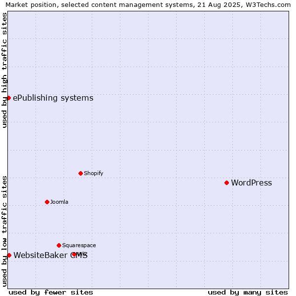 Market position of WordPress vs. WebsiteBaker CMS vs. ePublishing systems