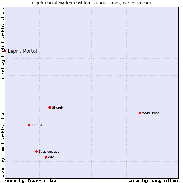 Market position of Esprit Portal