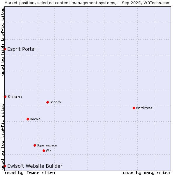 Market position of Koken vs. Esprit Portal vs. Ewisoft Website Builder