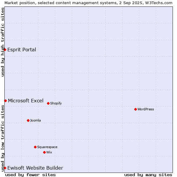 Market position of Microsoft Excel vs. Esprit Portal vs. Ewisoft Website Builder
