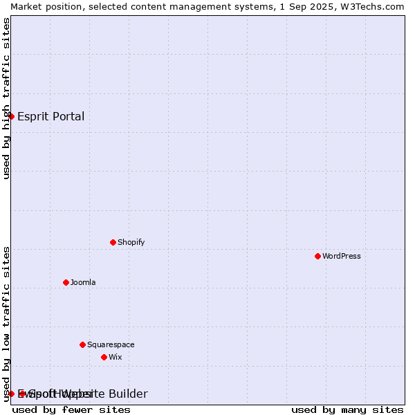 Market position of SpotHopper vs. Esprit Portal vs. Ewisoft Website Builder