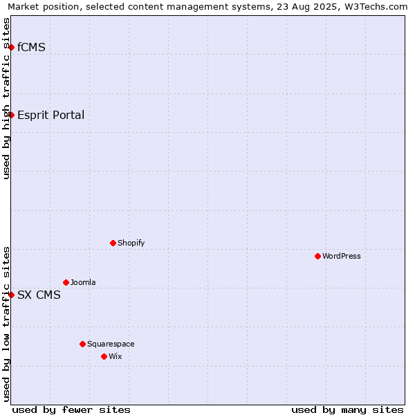 Market position of Esprit Portal vs. SX CMS vs. fCMS