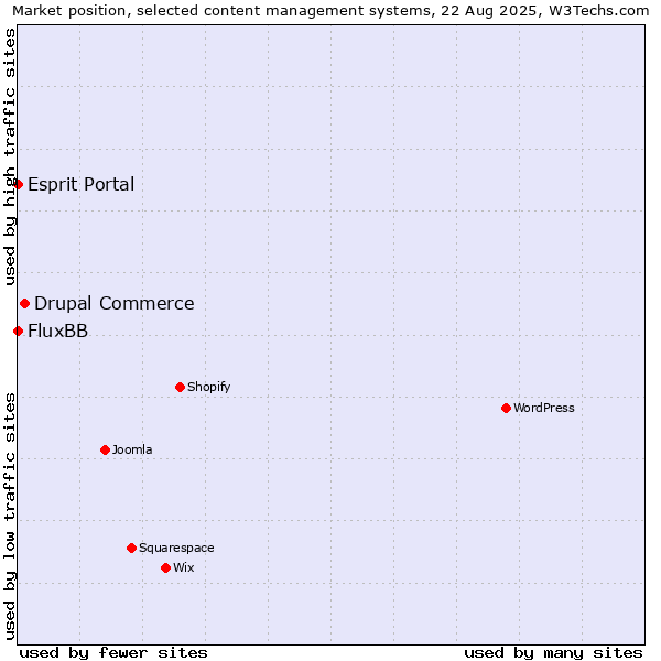 Market position of Drupal Commerce vs. Esprit Portal vs. FluxBB