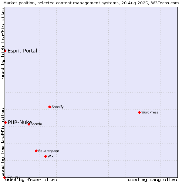 Market position of PHP-Nuke vs. Esprit Portal vs. Fo.ru