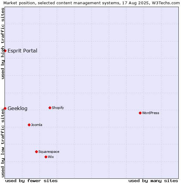 Market position of Esprit Portal vs. Geeklog