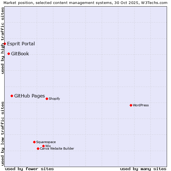 Market position of GitHub Pages vs. GitBook vs. Esprit Portal