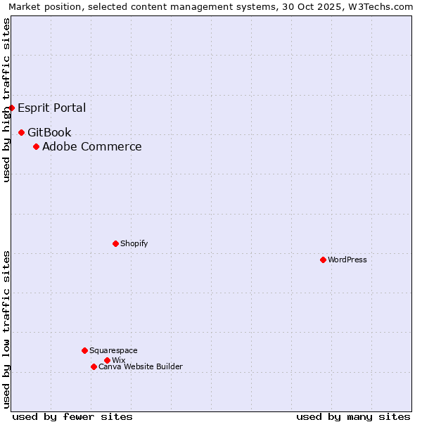 Market position of Adobe Commerce vs. GitBook vs. Esprit Portal