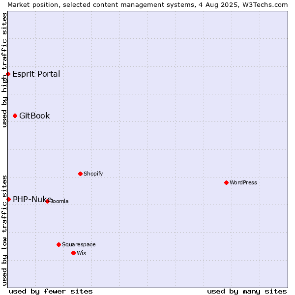 Market position of GitBook vs. PHP-Nuke vs. Esprit Portal