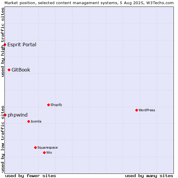 Market position of GitBook vs. phpwind vs. Esprit Portal