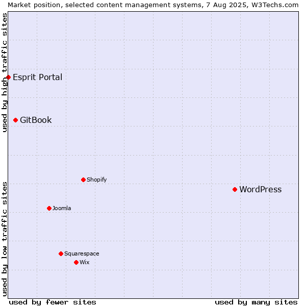 Market position of WordPress vs. GitBook vs. Esprit Portal