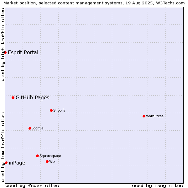 Market position of GitHub Pages vs. inPage vs. Esprit Portal