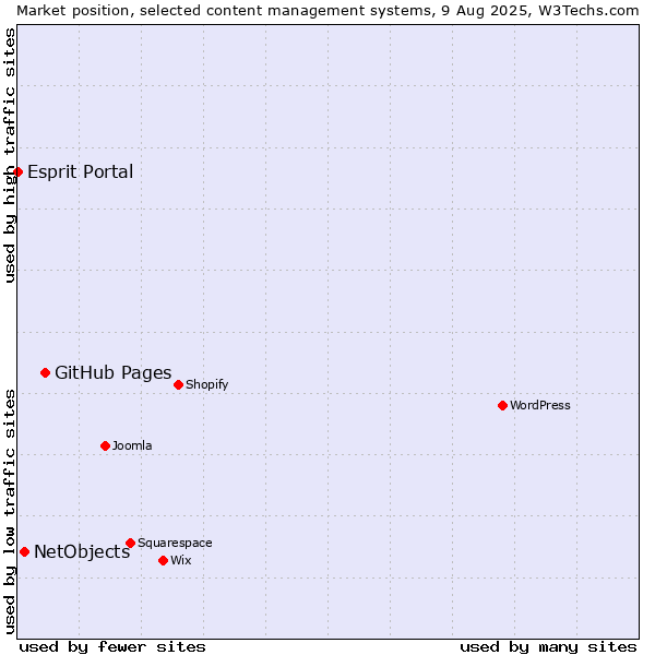 Market position of GitHub Pages vs. NetObjects vs. Esprit Portal