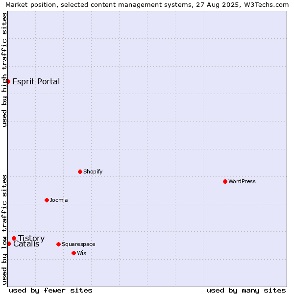 Market position of Tistory vs. Catalis vs. Esprit Portal