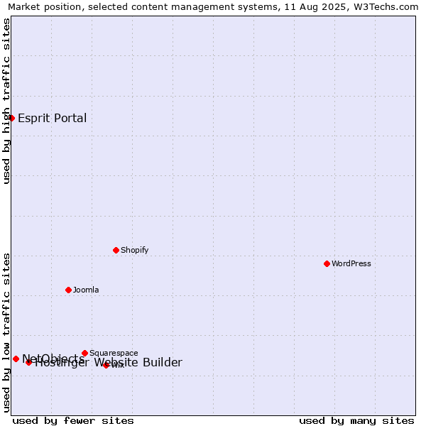 Market position of Hostinger Website Builder vs. NetObjects vs. Esprit Portal