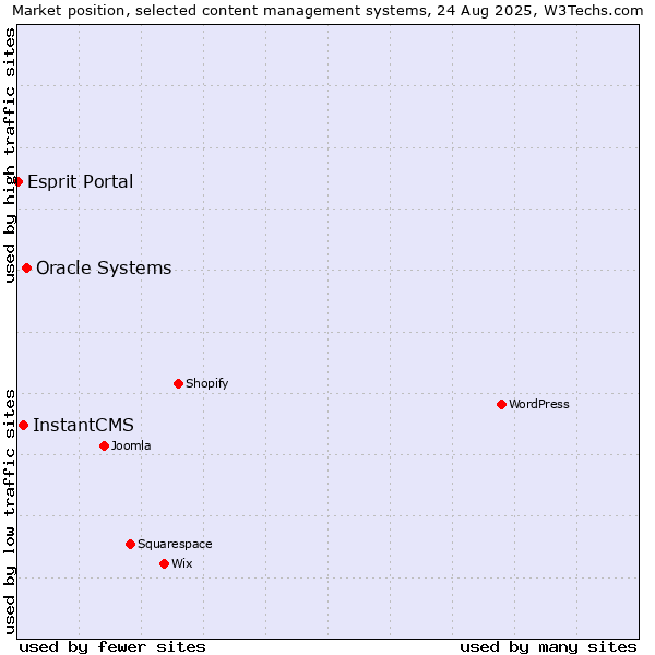 Market position of Oracle Systems vs. InstantCMS vs. Esprit Portal