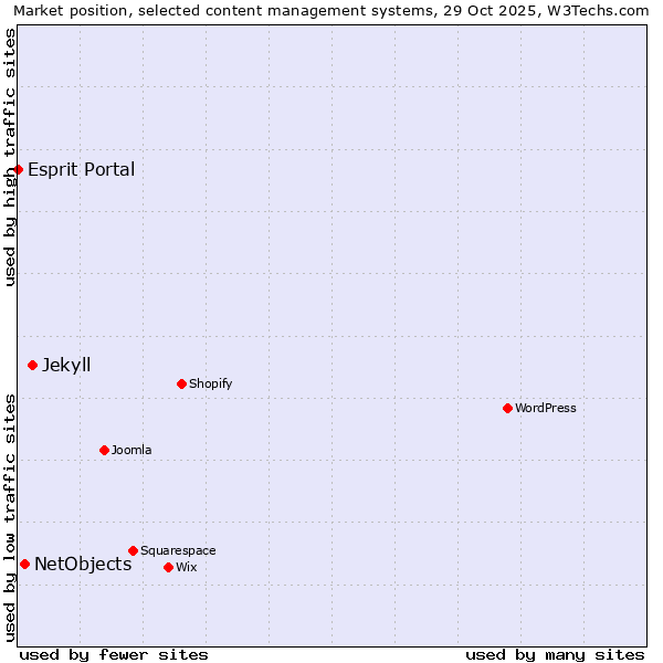 Market position of Jekyll vs. NetObjects vs. Esprit Portal