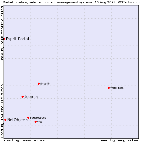 Market position of Joomla vs. NetObjects vs. Esprit Portal