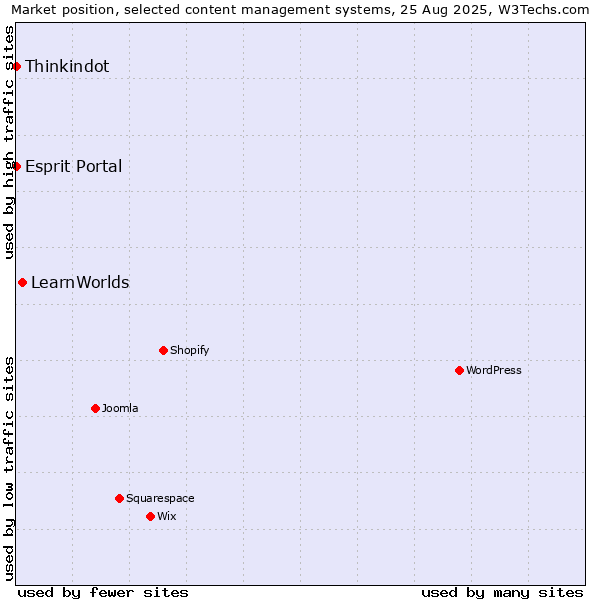 Market position of LearnWorlds vs. Esprit Portal vs. Thinkindot