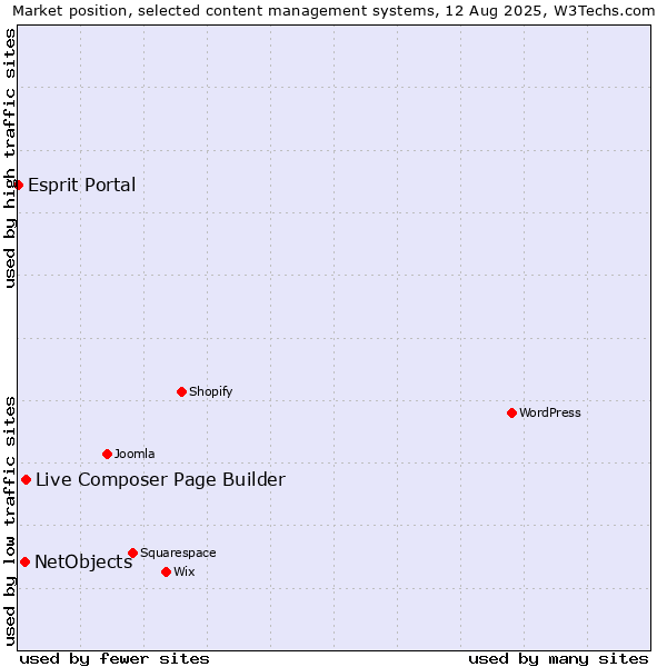 Market position of Live Composer Page Builder vs. NetObjects vs. Esprit Portal