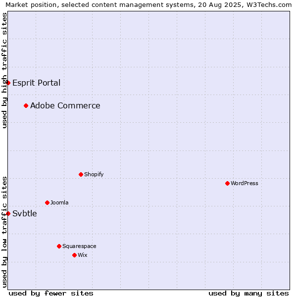 Market position of Adobe Commerce vs. Esprit Portal vs. Svbtle