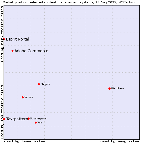 Market position of Adobe Commerce vs. Textpattern vs. Esprit Portal