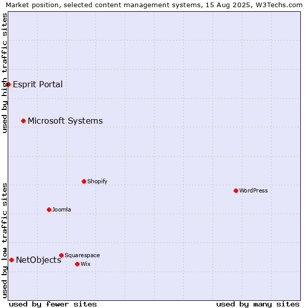 Market position of Microsoft Systems vs. NetObjects vs. Esprit Portal